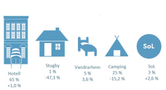4 Hotell är största boendeformen Fig. 3.