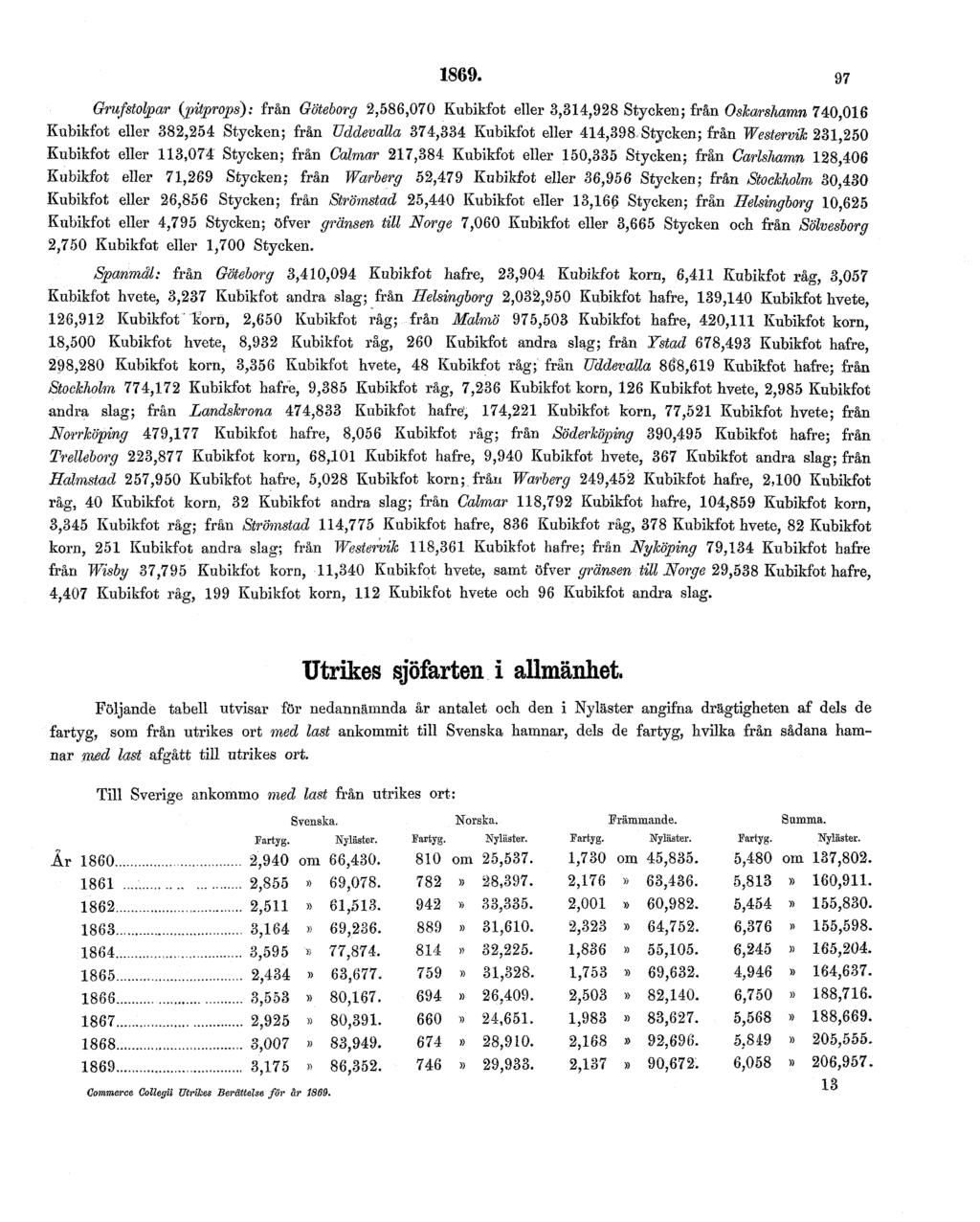 1869. 97 Grufstolpar (pitprops): från Göteborg 2,586,070 Kubikfot eller 3,314,928 Stycken; från Oskarshamn 740,016 Kubikfot eller 382,254 Stycken; från Uddevalla 374,334 Kubikfot eller 414,398.