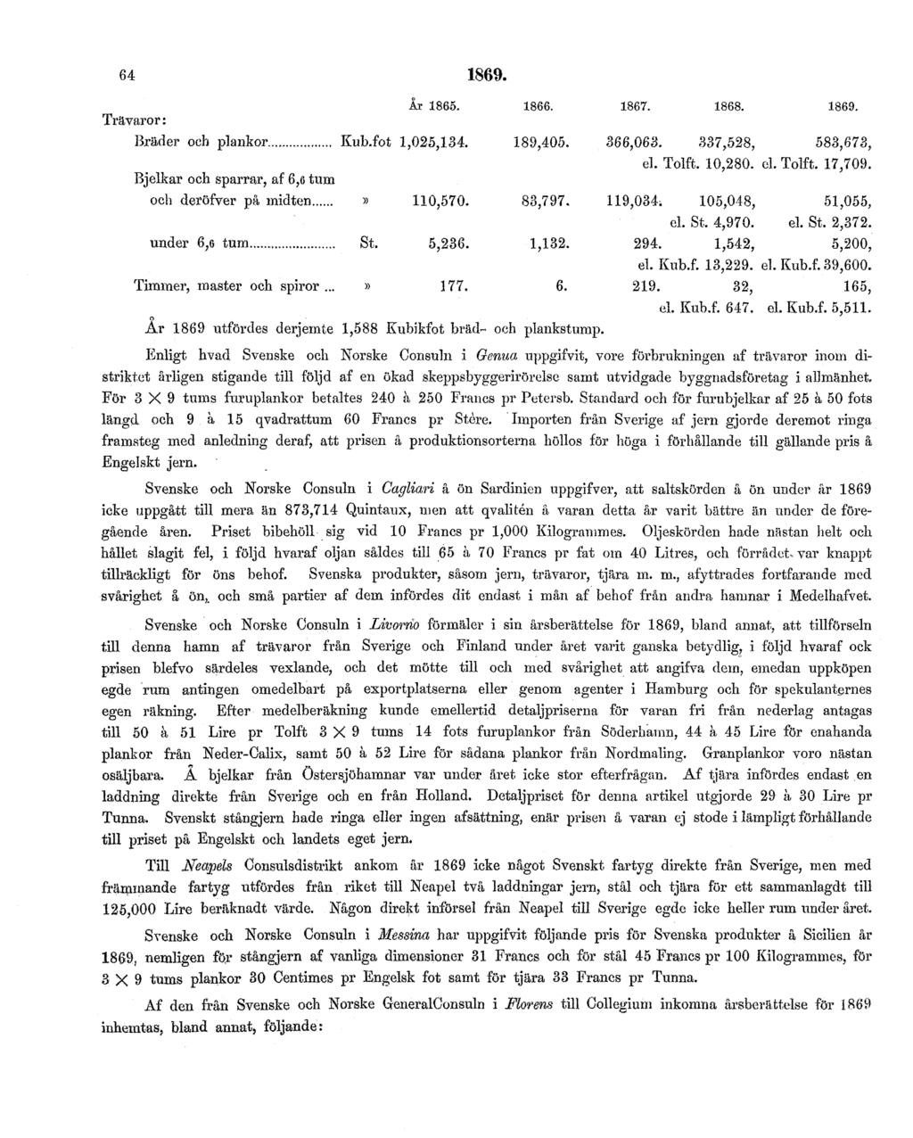 64 1869. År 1869 utfördes denemte 1,588 Kubikfot bräd- och plankstump.