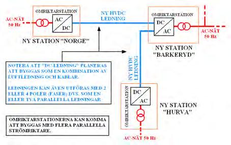 nya ställverken Hallsberg-Östansjö-Barkeryd. Beskrivning av den planlagda byggnationen av den nya AC-ledningen redovisas i en separat ansökan och miljökonsekvensbeskrivning ( MKB ).