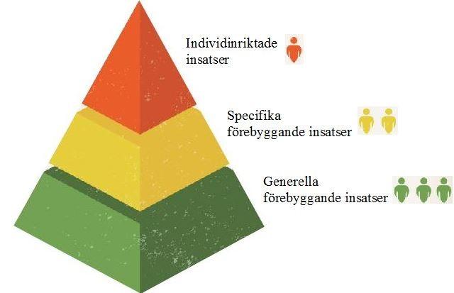 10(21) 6 Praktiskt arbete Det vardagliga arbetet delas in i tre nivåer; grönt, gult och rött läge.