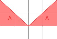 Integranden är en jämn funktion och integrationsintervallet är symmetriskt kring origo =/ x = x för x 0/= x 0 x dx = x = dx = [ x 0 ] 0 b a = ( 0) = 4.