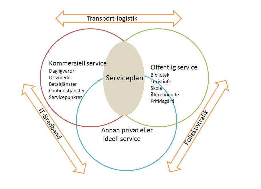 Bilden visar exempel på kommersiell, offentlig och ideell service som i någon form kan ingå i ett serviceutbud på landsbygden.