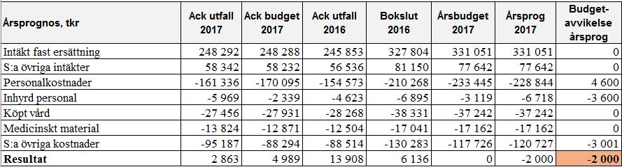 2 (7) Ekonomi Ackumulerat utfall visar på ett överskott om 2 863 tkr jämfört med ett budgeterat överskott t o m september om 4 989 tkr vilket innebär en differens på 2 126 tkr jämfört med