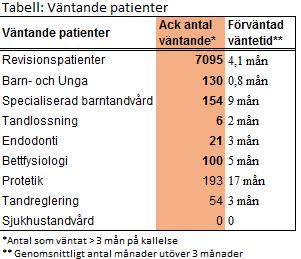 3 (5) Ack utfall 2017 Ack utfall 2016 Förändring, % enheter Total sjukfrånvaro, procent 5,81 5,03 +0,77 Antalet medarbetare har under 2017 ökat markant inom Folktandvården.