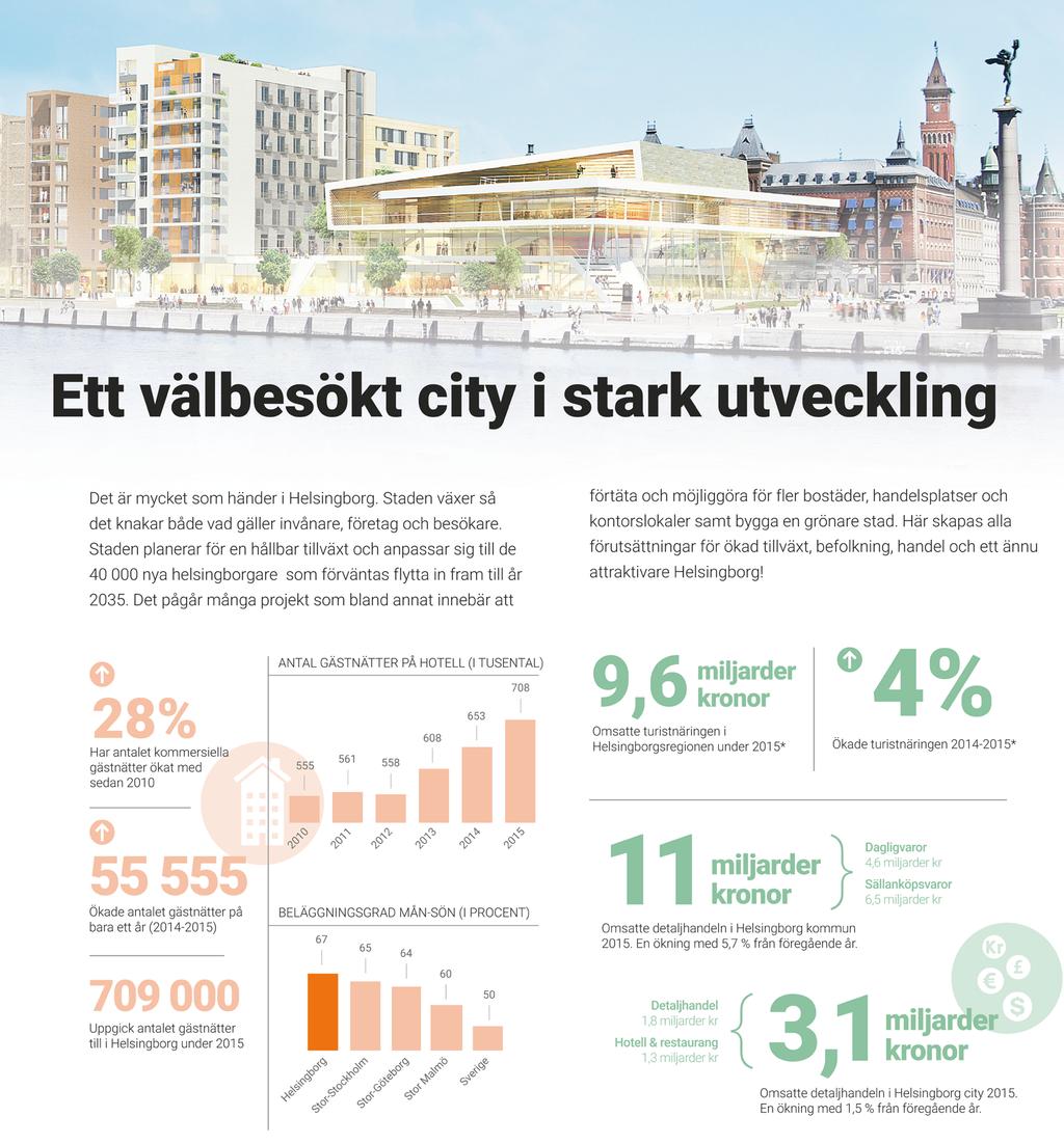 Fakta om Helsingborg NYCKELTAL HELSNGBORG & ÖRESUNDSREGONEN BRP per invånare Arbetskraft Helsingborg 392 tkr Befolkning - Helsingborg 140 000 - Helsingborgsregionen 350