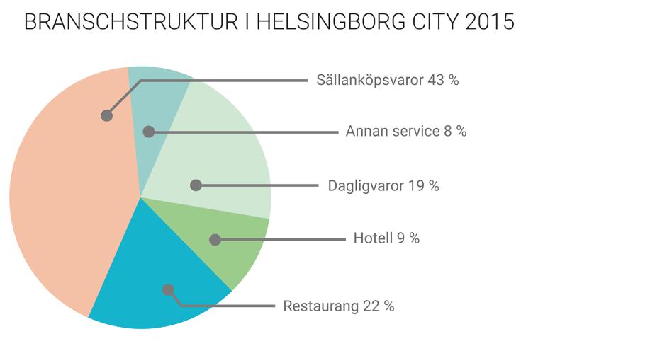 2016) Helsingborg 68 000 (15 % ökning 2004-2014) Medianinkomst Studenter ca 4200 (10 % av Lunds Universitet Campus Helsingborg) 239,2 tkr (20 år och äldre, 26 % ökning