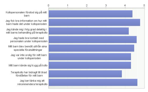 10. Slutligen följer här ett antal påståenden om din syn på terapikollo. Markera vid varje påstående hur mycket du instämmer i påståendet.