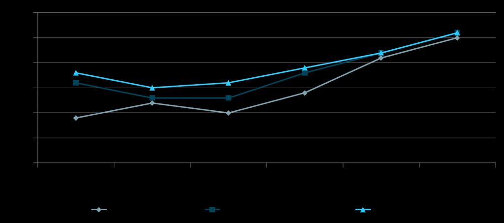 Andel 5-åringar som uppnådde good development score * i Birmingham LA, West Midlands (region) & England % *personlig, social och emotionell