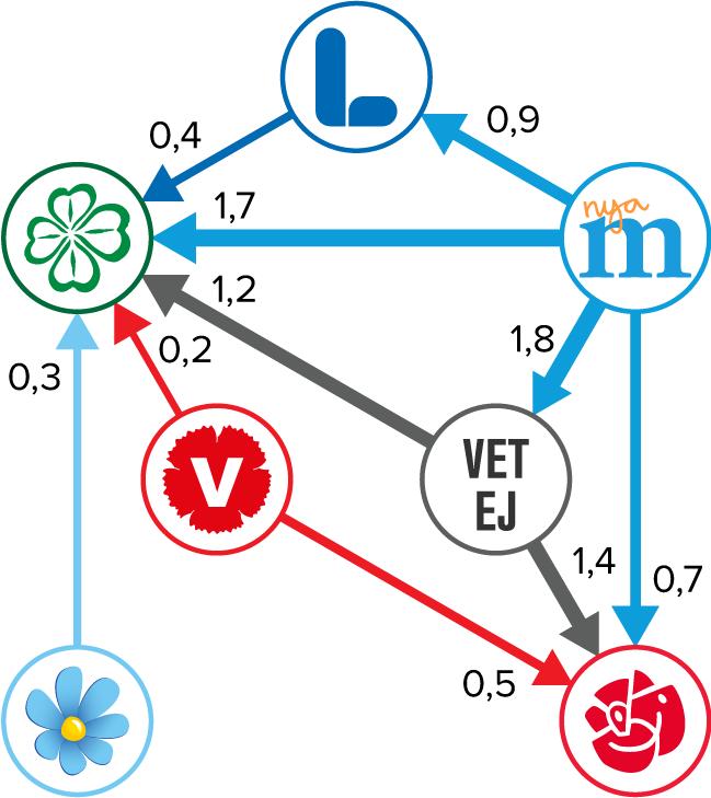 SCB:s partisympatiundersökning Maj 2017 Nettoflöden Figur 1 Nettoflöden från november 2016 till maj 2017.