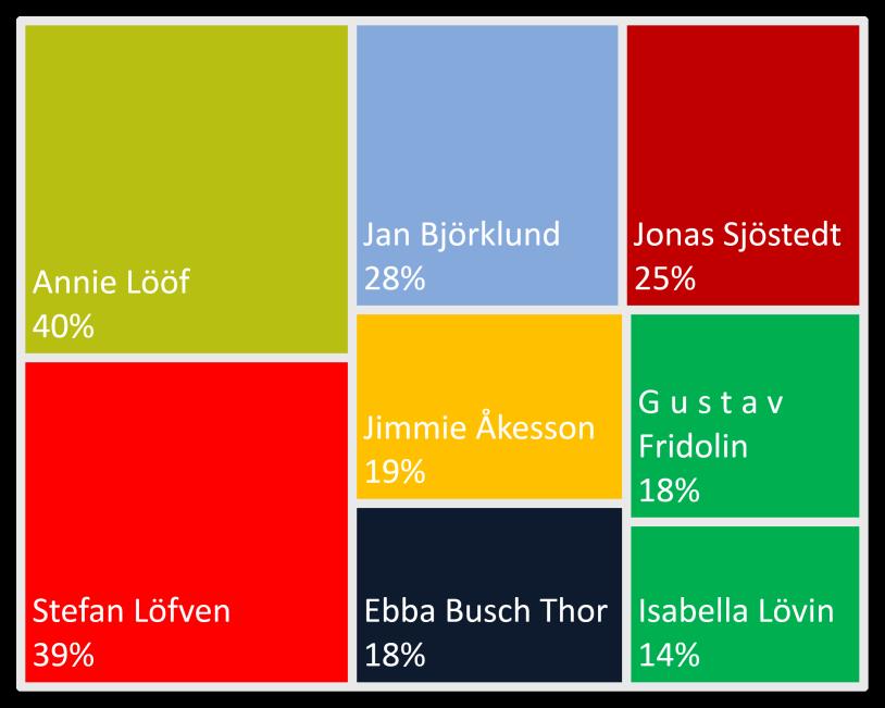 DN/IPSOS PARTILEDARFÖRTROENDE OKTOBER 17 Partiledar oktober 17 DN/Ipsos första mätning av t för partiledarna och språkrören efter partiledarbytet i Moderaterna visar att Ulf Kristersson har ett