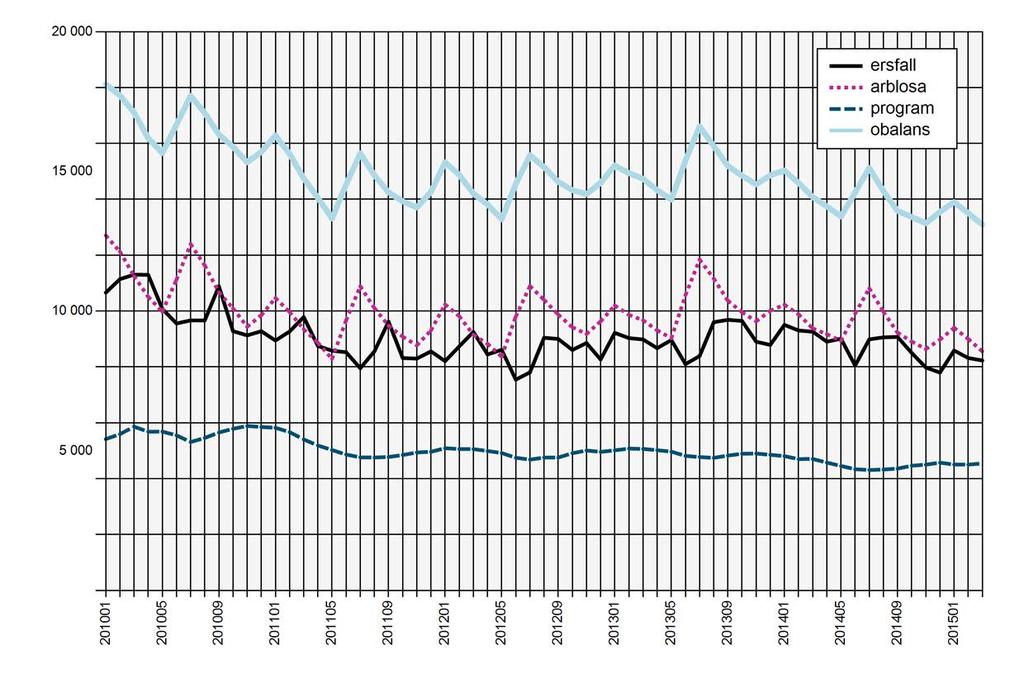 AEA:s arbetslöshet 2010 - Ersättningstagare AEA Antalet medlemmar som uppburit ersättning från AEA