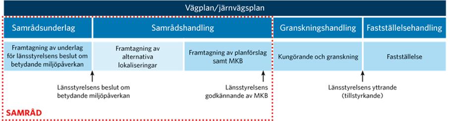 Här är vi nu Figur 5 Skedena under den sammanhållna processen efter åtgärdsval Planläggningsprocessen efter 2013, med den sammanhållna processen, inleds med att Trafikverket tar fram ett underlag