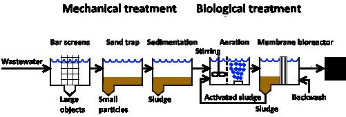 Membran bioreaktor - MBR Fördelar: Hög avskiljning av