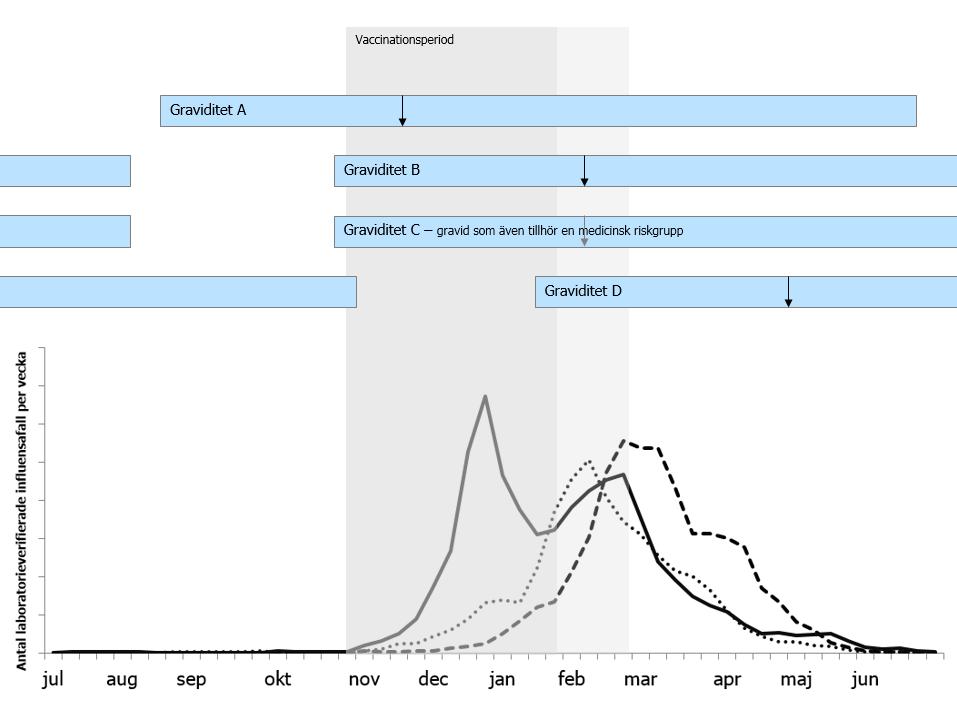 Frågor och svar Varför rekommenderas vaccination efter graviditetsvecka 16?