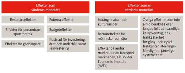 5(11) De effekter som värderas i s samhällsekonomiska analyser är: Vad som ingår i de effekter som värderas monetärt beskrivs mer detaljerat nedan.