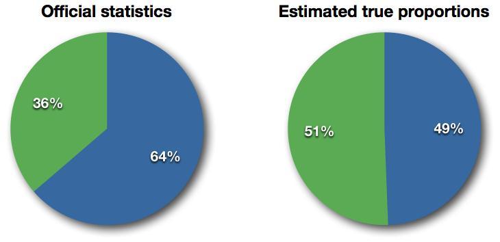 Rättsstatistikens begränsningar Exempel 2.