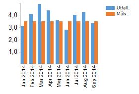 Sjukskrivning 28 dagar eller mer Målvärdet är uppnått. Även långtidssjukfrånvaron varierar över tid. Idag saknas detaljerad information om orsakerna.