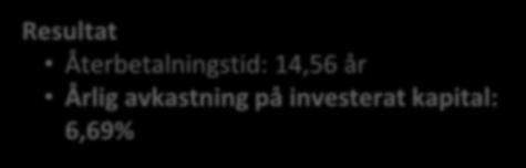 växelriktare efter 15 år Årlig degradering: 0,5% Inga driftkostnader Resultat intäkter/minskade kostnader Sparat under året: 3 402 kr[1,26 kr/kwh Intäkt