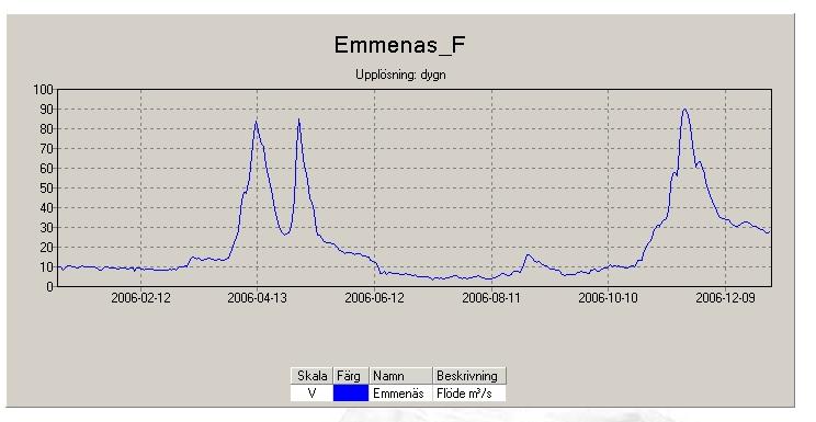 Figur 7. Flöde i Emån vid Emmenäs 2006. Figur 8. Flöde i Emån vid Emmenäs 2015. Inom ett samarbetsprojekt mellan länsstyrelserna i Jönköping och Kalmar län så tas en vattendragsmodell fram för Emån.