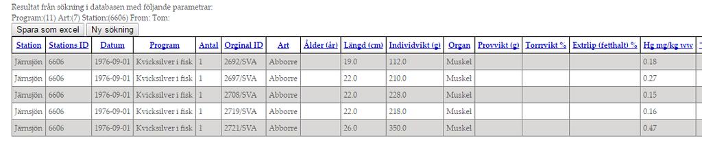 Kvicksilver i fisk Uppströms liggande Järnsjön och Svartsjöarna har historiskt varit en mycket belastade sjöar genom att pappersfibrer lagrats på sjöns botten som gett upphov till hög PCB-
