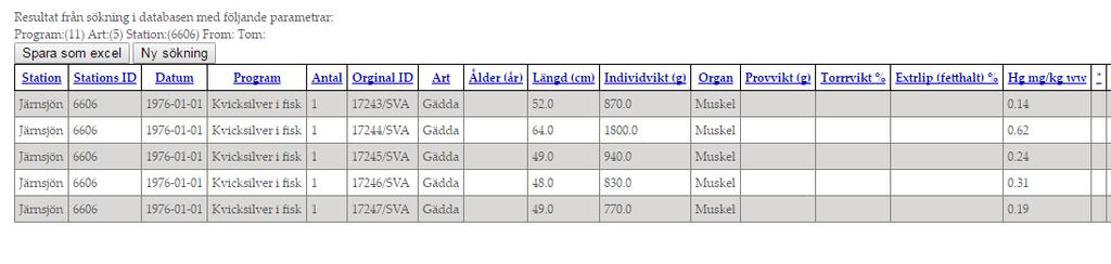 Denna visade på ett förbättrat vattendrag med höga naturvärden (Månsson, 2016). Prover på gäddor togs 1996-1997 i Emån.