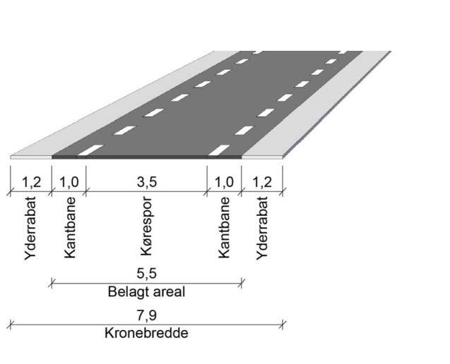 Danmark (Vejregler, 2013) Basistværprofilet for 2 1 veje 7,9 m bredt og har en planlægningshastighed på 60 km/h.
