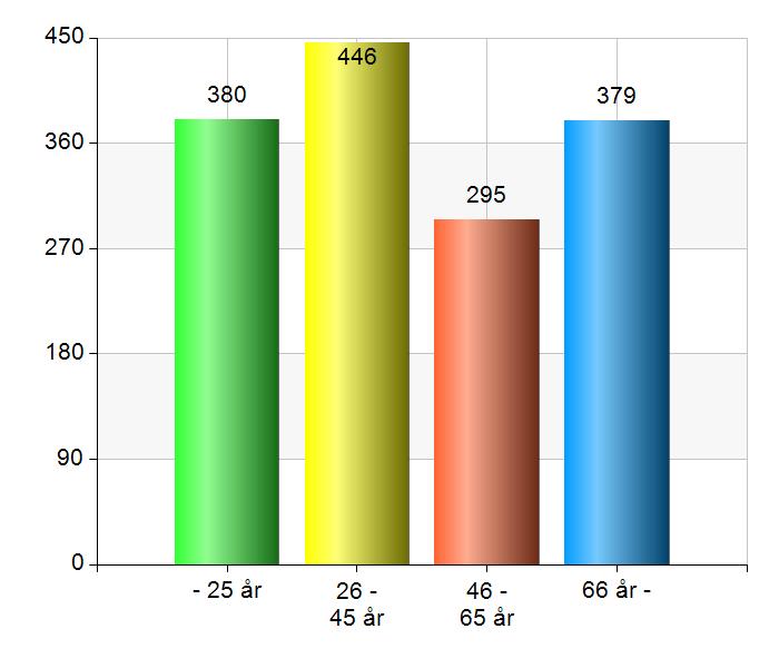 1500 100 Svarsfrekvens 100% (1500/1500) 2.