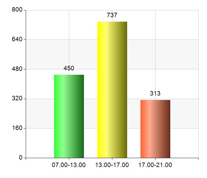 2 av 35 3. Tid för mitt besök: Namn Antal % 07.00-13.00 450 30 13.00-17.00 737 49,1 17.00-21.00 313 20,9 Total 1500 100 Svarsfrekvens 100% (1500/1500) Vilket bibliotek besökte du?