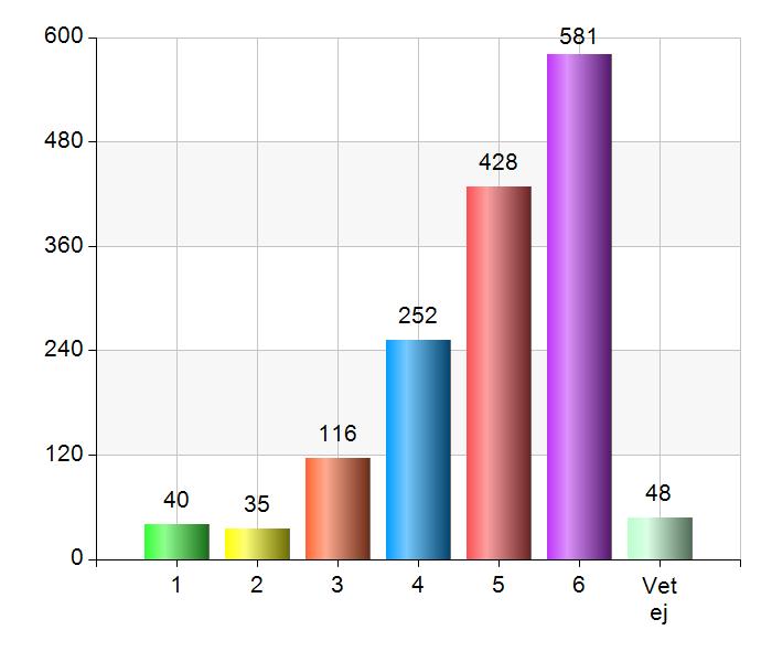 3 av 35 Markera vad som stämmer bäst överens med din åsikt. 1 = håller inte alls med, 6 = håller med helt - 4.