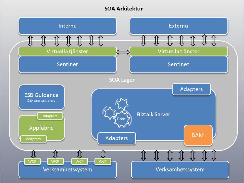 2.1.8.1 SOA-plattformen Här beskrivs vilka komponenter som ingår i stadens SOA-plattform samt en generell beskrivning av de enskilda komponenterna och vad de används till i dagens SOA-plattform.
