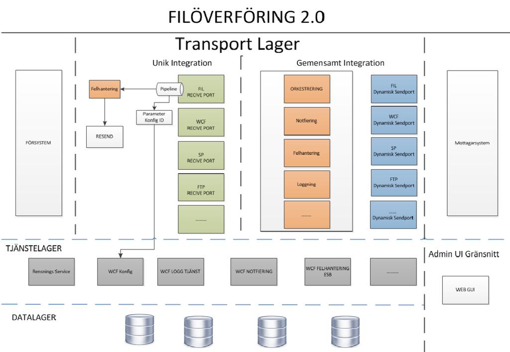 ESB Guidance BizTalk ESB Toolkit 2.1 är en samling verktyg och bibliotek som utökar BizTalk Server 2010 funktioner för att stödja löst kopplade och dynamiska arkitekturer för meddelandehantering.