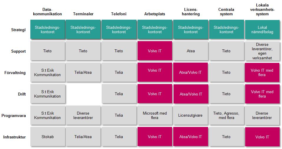 Översiktlig leverantörskarta, stadens huvudleverantörer 1.2 Om stadens gemensamma it-service (GSIT 1.0) Nuvarande avtalet för gemensam it-service, GSIT 1.0, innehåller följande tre huvudområden.