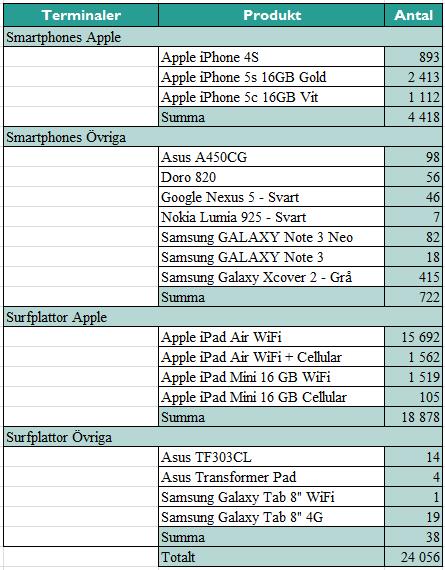 dagsläget IOS, Windows och Android. I verktyget kan staden delegera rättigheter till administratörer som får administrera utpekade enheter.