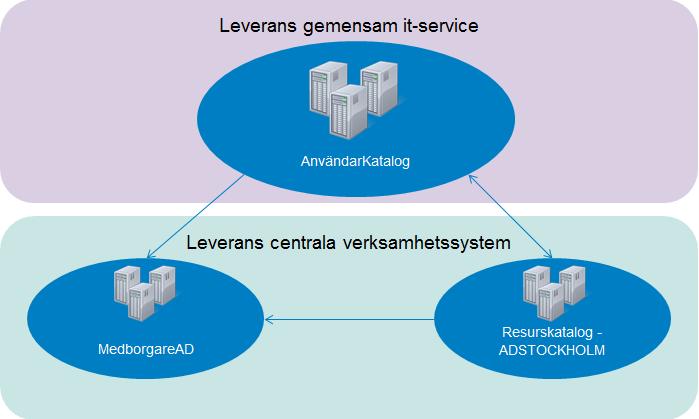2.1.1 Stadens användarkatalog Active Directory (AD) Stadens användarkatalog baseras på Microsoft Active Directory och driftas och förvaltas av Volvo IT inom GSIT 1.0.