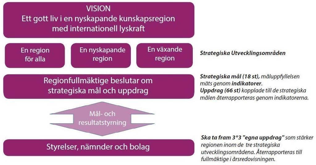Landstingets styrning kräver att verksamheterna följer upp och utvärderar ekonomi och verksamhet, främst i delårsbokslut och i årsredovisning.