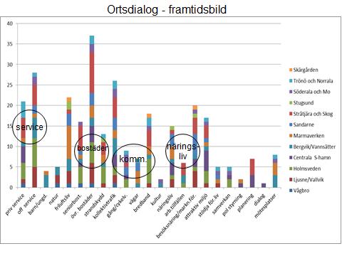 Stapeldiagramet visar fördelningen av intresseområde i respektive orter.