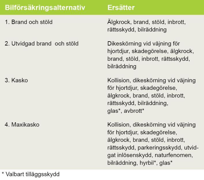Maxikasko och Kasko ersätter till exempel: skador på den egna bilen vid en kollision eller avkörning skador på den egna bilen ifall bilen blivit påkörd av fordon som inte kan påträffas skador då