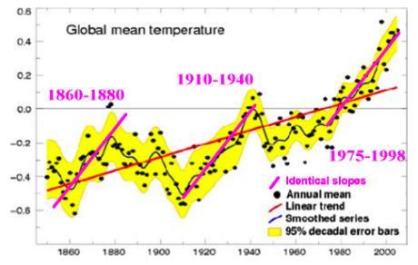 50 Så här ser en korrekt tillämpning av trendlinjer ut: Hela perioden visar en uppvärmande trend på totalt 1 grad, varav hälften skedde före 1940, innan människans utsläpp av växthusgaser