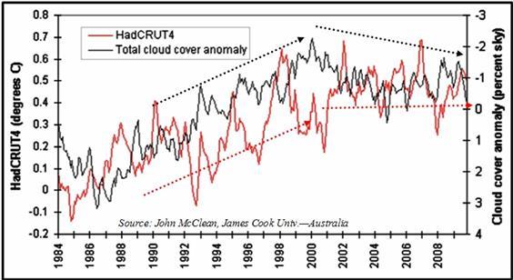 79 I stora drag verkar den uppvärmning som pågick mellan 1980 och 2000, liksom utvecklingen därefter, kunna relateras till variationer i molntäcket.