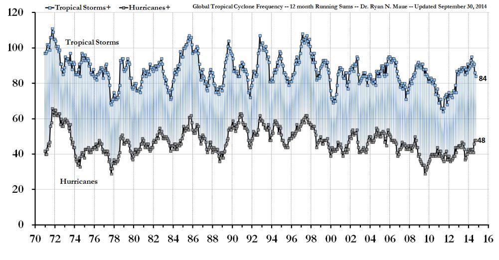 51 14. Blir stormarna fler och starkare? Till skillnad från vad många tror förutspår inte FN:s klimatpanel att stigande temperaturer leder till fler stormar.
