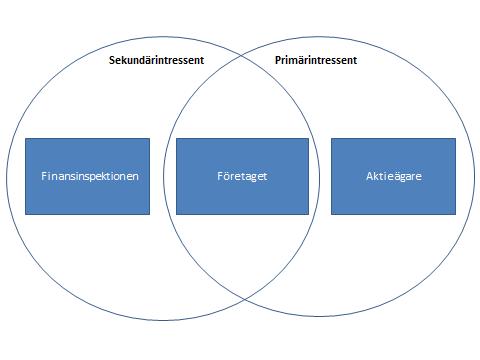 Figur 1 Intressentteoretisk figur utifrån Freeman & Reed (1983); Clarkson (1995).