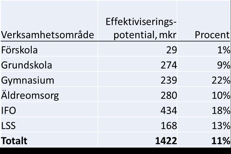 Sammanfattning Med undantag för gymnasieskolan och LSS-verksamheten, ligger kostnaderna i Malmö under vad som förväntas, utifrån kommunens struktur.