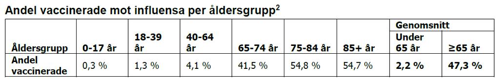 Vaccinerade per åldersgrupp i Sverige 2016-17 5-10 % tillhör riskgrupp