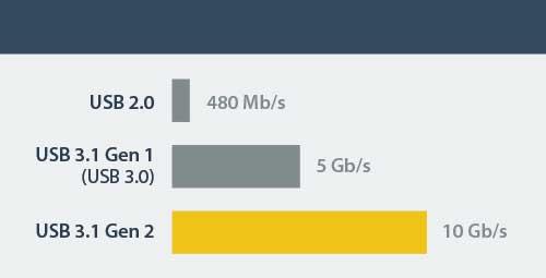 Utnyttja hastigheten med USB 3.1 Gen 2 USB 3.1 Gen 2 ger dig högre bandbredd och hastighet med filöverföringshastigheter på upp till 10 Gbps - dubbla hastigheten jämfört med USB 3.0-teknik (USB 3.