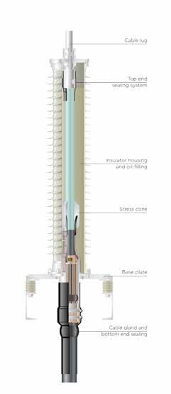 OHVT 145D 145 kv Kabelavslut i kompositmaterial utan olja (torrt avslut). Avslutet är självbärande och levereras komplett inklusive toppbult med brytskallar.