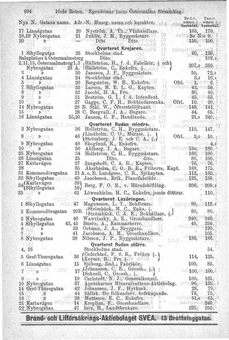 934 Nya' N. Gatans namn. 17 Linnegatan 18,t9 Nybrogatan 20 I» Egendomar inom-östel'malms 'försalnling.= Br.f.v, Tax.v. Adr.-N", _Huseg. namn och-karakterv, ". Jo. h".rt:~~~tai.