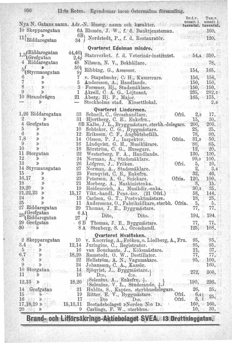 936 l1:te Roten. Egendomar inom Östermalms församling. Nya N. Gatans namn. Adr.-N. Huseg. namn och karakter. ro Skepparegatan 6A Blomön, J. W., f. d. Banktjensteman, l1{riddar~gatan 3~BJ Nordstedt, P.
