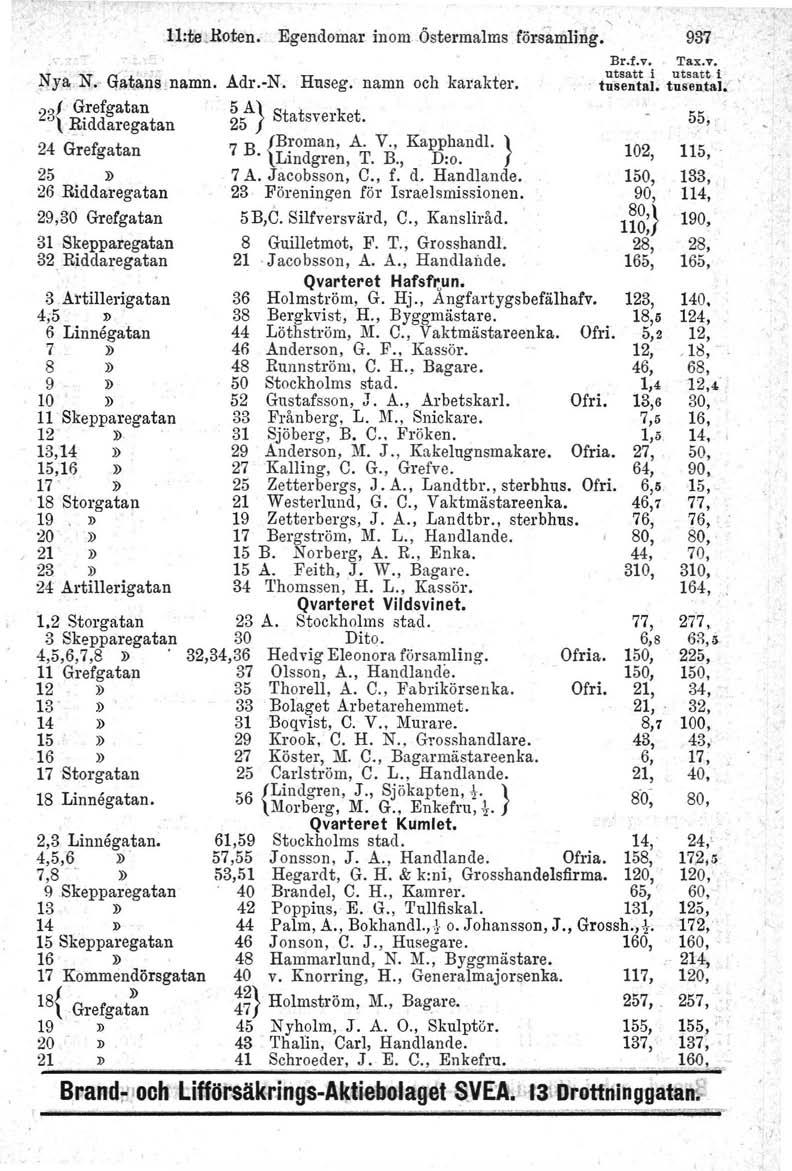 ll:ttdtoten. "- Egendomar inom.östermalms församling. 937 lfya N. GIlt.ans,namn. Adr.-N. Hnseg. namn och karakter. 231- Grefgatan \ Riddaregatan 5 A} S 'k 25 tatsver et. 24 Grefgatan 7 B. {B~'oman, A.