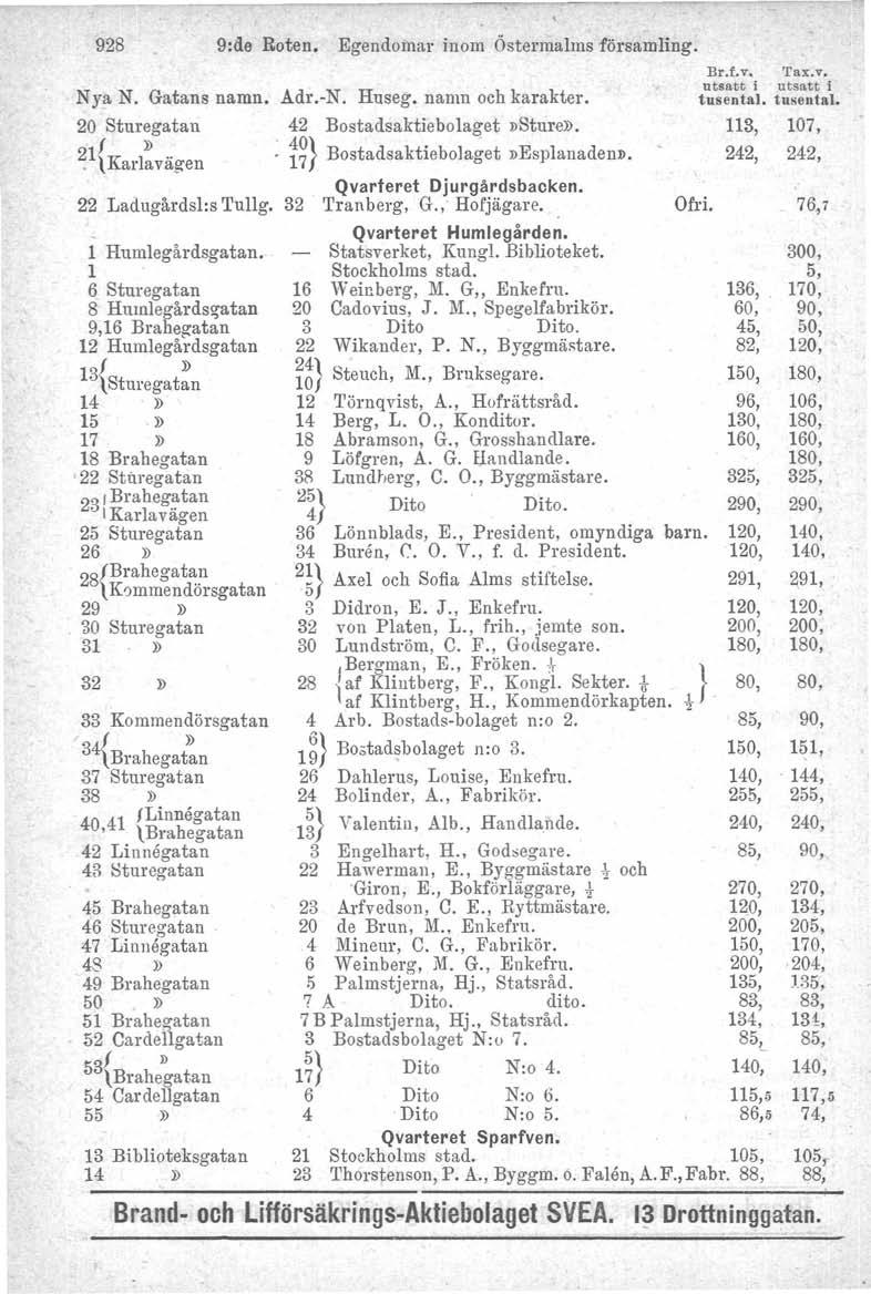 928 9:de Roten. Egendomar inom Östermalms församling. Nya N. Gatans namn. Adr.-N. Huseg. namn och karakter. 20 Sturegatau 42 Bostadsaktiebolaget»Sture». f. 40} - 21\Karl~Vägen.